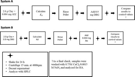 Illustration Of And Atrazine Atz Degradation Experiments Download Scientific Diagram