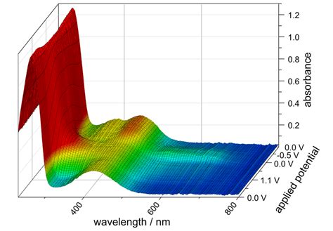 Figure S4 UV Vis Spectral Changes During Cyclic Voltammetry Of