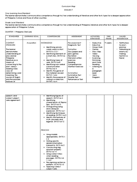 Curriculum Map Grade 7 Reading Process Learning