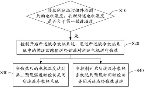 无人机电机散热方法及装置与流程