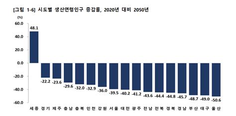 28년 뒤 세종시 뺀 16개 시도 생산연령인구 감소고령자 비중 40로 확대 이투데이