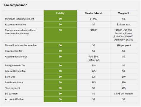 Vanguard Vs Fidelity Which Is Best For You In 2021 • Benzinga