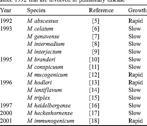 Table 1 from Laboratory diagnosis of nontuberculous mycobacteria ...