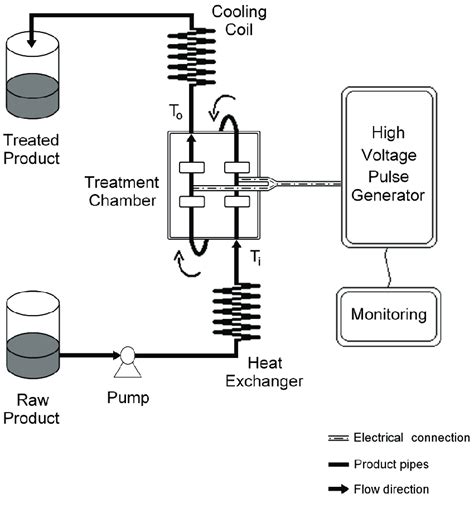 Schematic Diagram Of The Pulsed Electrical Field System T I