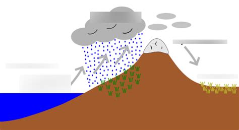 10/11 Rain Shadow diagram fill in Diagram | Quizlet