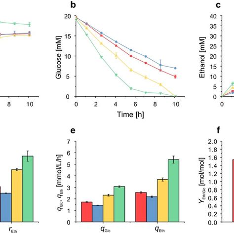 Biomass Formation A Glucose Consumption B Ethanol Production C