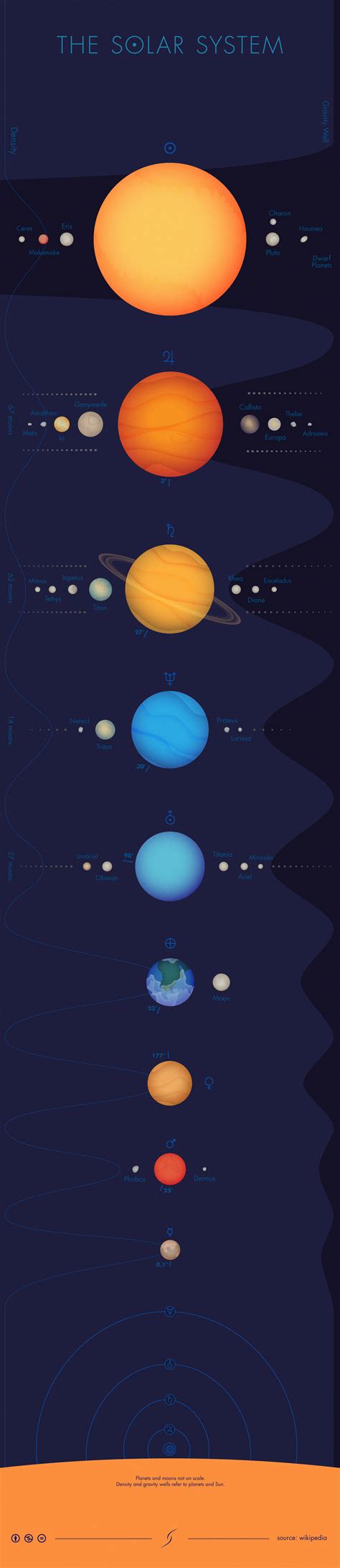 THE SOLAR SYSTEM infographic | Solar system, Solar, Infographic