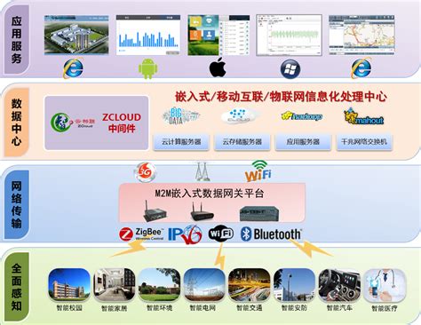 物联网大数据云应用解决方案