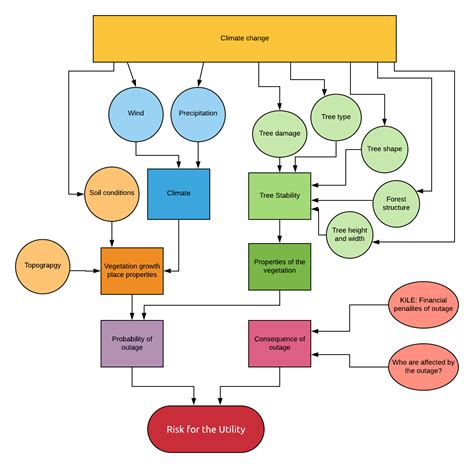 Using Ai For Vegetation Risk Assessment Near Power Lines