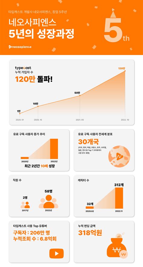 5주년 네오사피엔스 주요 성과 담은 인포그래픽 공개 플래텀