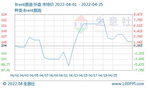 生意社：现货供应偏紧 支撑pta价格布伦特原油检修市场