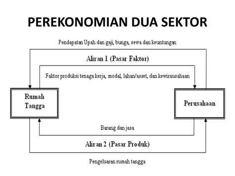 Ppt Model Perekonomian Dua Sektor Powerpoint Presentation Free