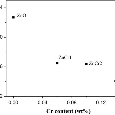 Evolution Of Unit Cell Volume V Of Hexagonal Wurtzite Phase Of Zn1 X Download Scientific