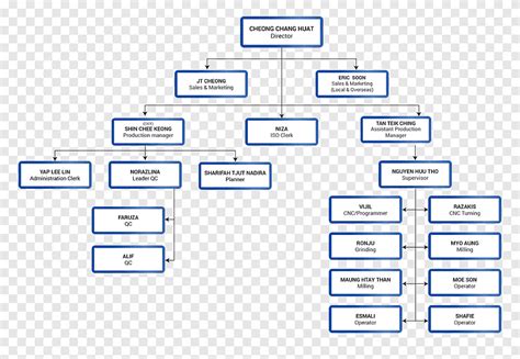 แผนผังองค์กรแผนภูมิการผลิตการตลาด, มุม, พื้นที่ png | PNGEgg