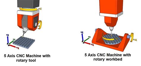 6 Axis Cnc Machining Simply Explained Mellowpine