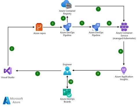 Ci Cd Azure Architecture Center Microsoft Learn