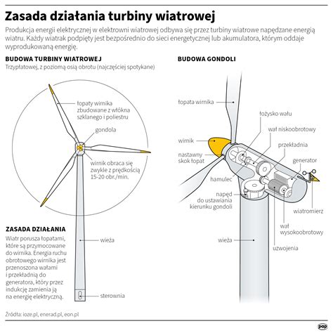 Farmy Wiatrowe Od Lat Budzi Y Sprzeciw Lokalnych Spo Eczno Ci Ustawa