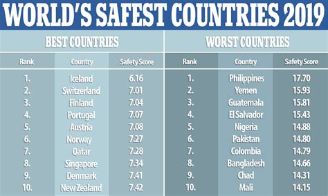 Billy ged Guggenheim Museum bryder daggry top 20 safest countries in the world vi Champagne ...