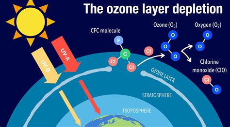 Is The Ozone Layer Healing Scientists Say Yes