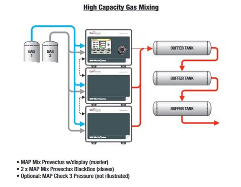 Map Mix Provectus Innovative Gas Mixer For Mixing Or Gasses Pt