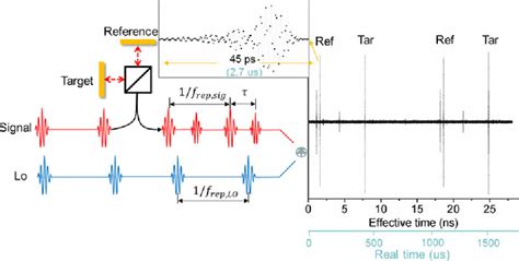 Figure 1 From Dual Comb Absolute Distance Measurement Based On A Dual