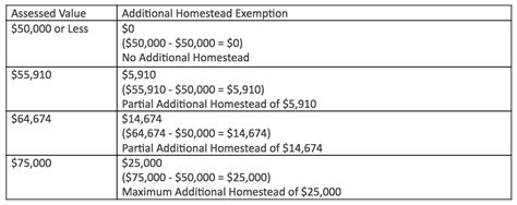 Prorfety What Is The Property Tax Exemption For Over 65 In Florida