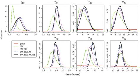 Marginal Posterior Densities Of The Seven Convective Timescale