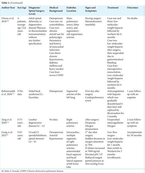 Table 1 From Pulmonary Cement Embolism Following Transpedicular Screws