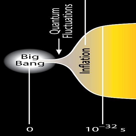 Big Bang Inflation Theory Cosmic Inflation - Cooper Noriega Death