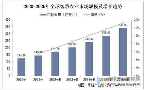 2022年中国智慧农业行业产业链及趋势分析，智能化设备将得到广泛应用「图」趋势频道 华经情报网