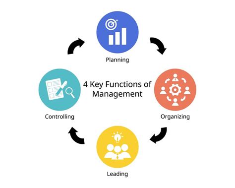 Premium Vector The Four Functions Of Management For Planning Organizing Leading And Controlling