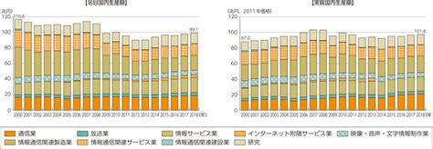 総務省｜令和2年版 情報通信白書｜国内生産額