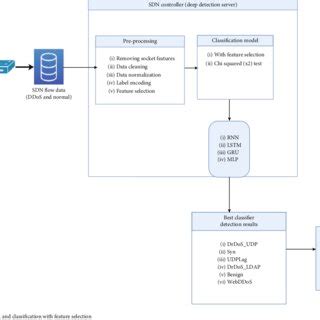 The process of DDoS attack detection and classification in the deep... | Download Scientific Diagram