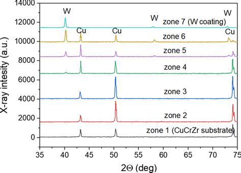 Xrd Patterns Collected In The 7 Different Zones Shown In Fig 2