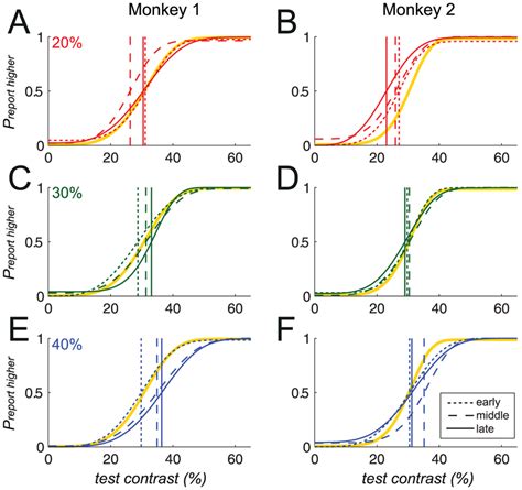 Illustration Of Changes In The Psychometric Function Over The Course Of