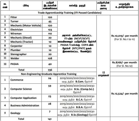 NLCIL Trade And Graduate Apprentice Recruitment 2023 Government Exams