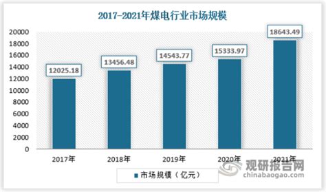 中国煤电行业现状深度分析与未来前景调研报告（2022 2029年）观研报告网