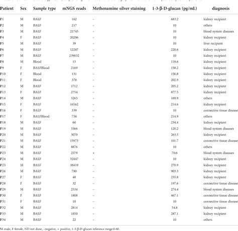 Table From The Diagnostic Value Of Metagenomic Next Generation