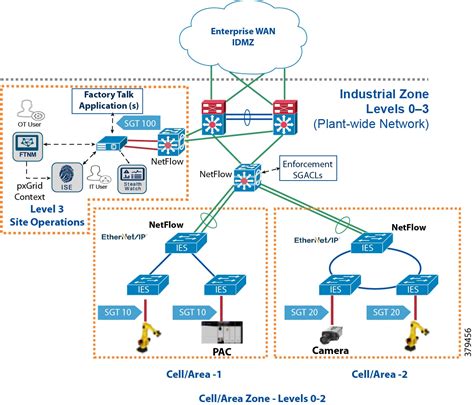 Network Security Within A Converged Plantwide Ethernet Architecture Network Security Within A