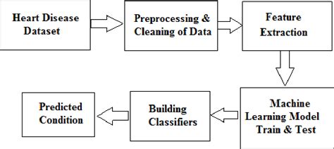 Figure 1 From A Review On Heart Disease Prediction Using Machine