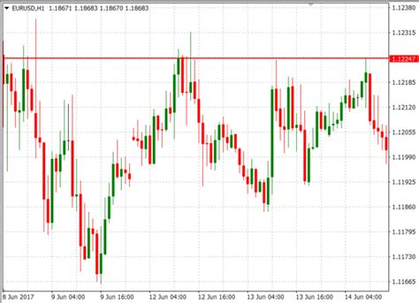 Support And Resistance Indicators How To Trade Sandr In Forex