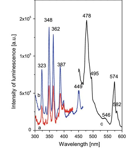 Luminescence Spectra Of Dy A And B Excitation Spectra Monitored At