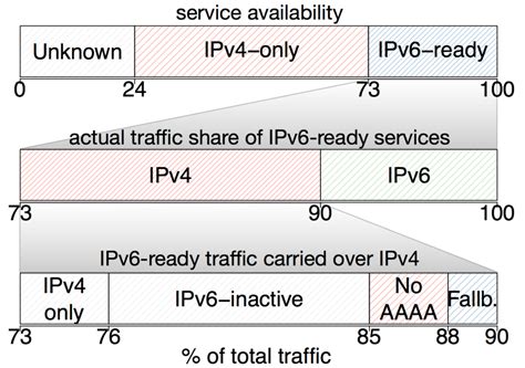 What Stops Ipv6 Traffic In A Dual Stack Isp Apnic Blog