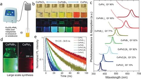 Synthesis Of Cspbx3 Ncs Through Single Step Tip Sonication