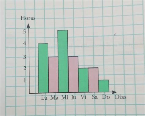 Profesor El Siguiente Gr Fico Muestra Cu Ntas Horas Diarias Estudia Un