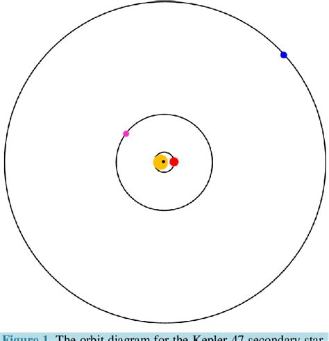 Kepler 47 System