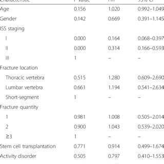 Multivariate Cox Regression Analysis Of Risk Factors Affecting The