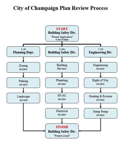 Building Permit Flow Chart