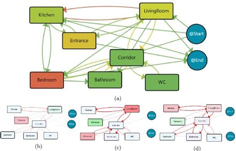 Figure 3 From Information Fusion In Multimodal IoT Systems For Physical