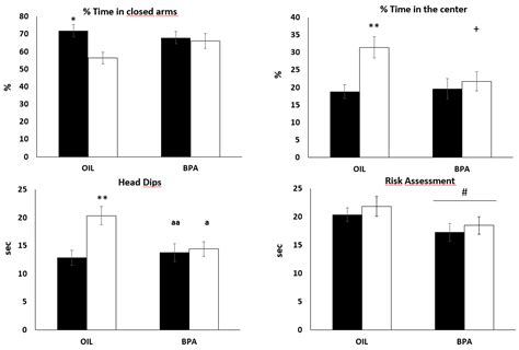 Ijms Free Full Text Effects Of Prenatal Exposure To A Low Dose Of